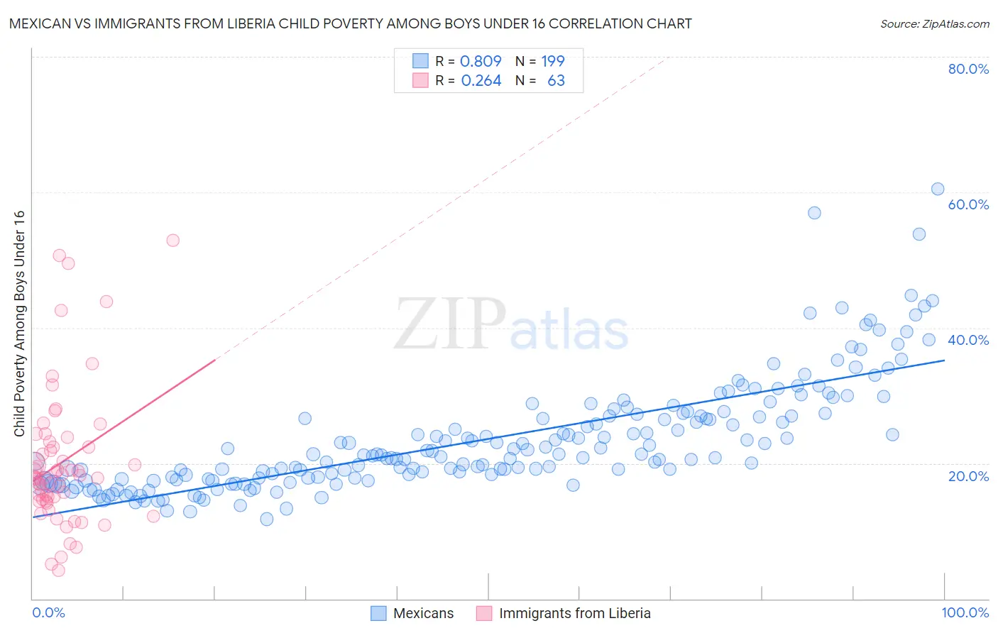 Mexican vs Immigrants from Liberia Child Poverty Among Boys Under 16