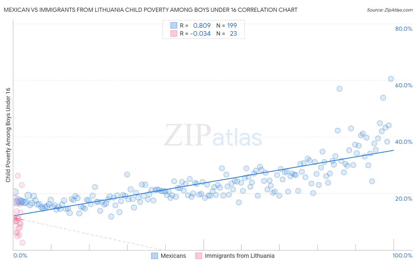 Mexican vs Immigrants from Lithuania Child Poverty Among Boys Under 16