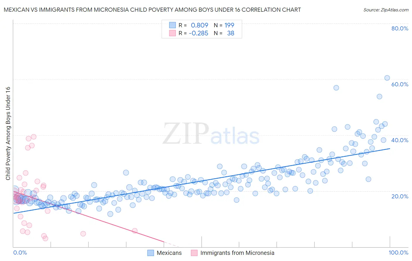 Mexican vs Immigrants from Micronesia Child Poverty Among Boys Under 16