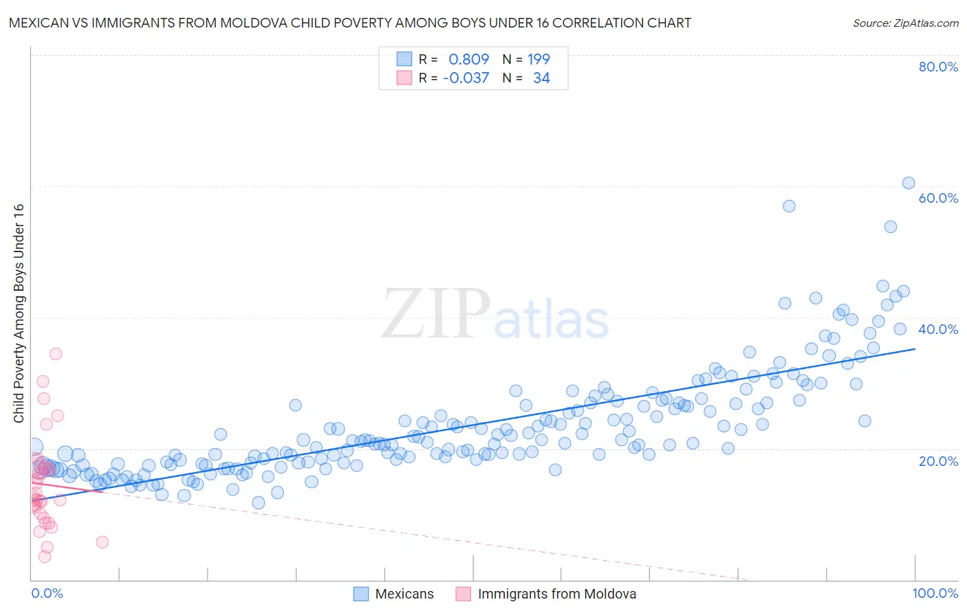 Mexican vs Immigrants from Moldova Child Poverty Among Boys Under 16