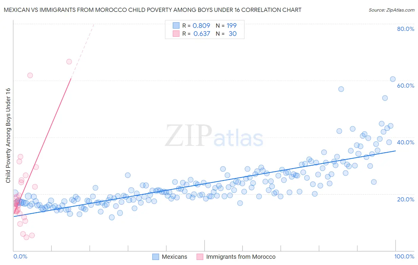 Mexican vs Immigrants from Morocco Child Poverty Among Boys Under 16