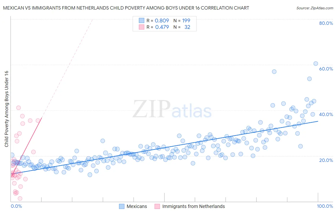 Mexican vs Immigrants from Netherlands Child Poverty Among Boys Under 16