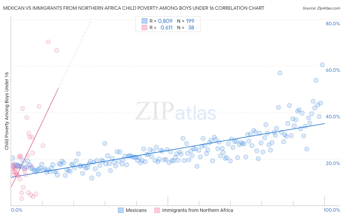 Mexican vs Immigrants from Northern Africa Child Poverty Among Boys Under 16