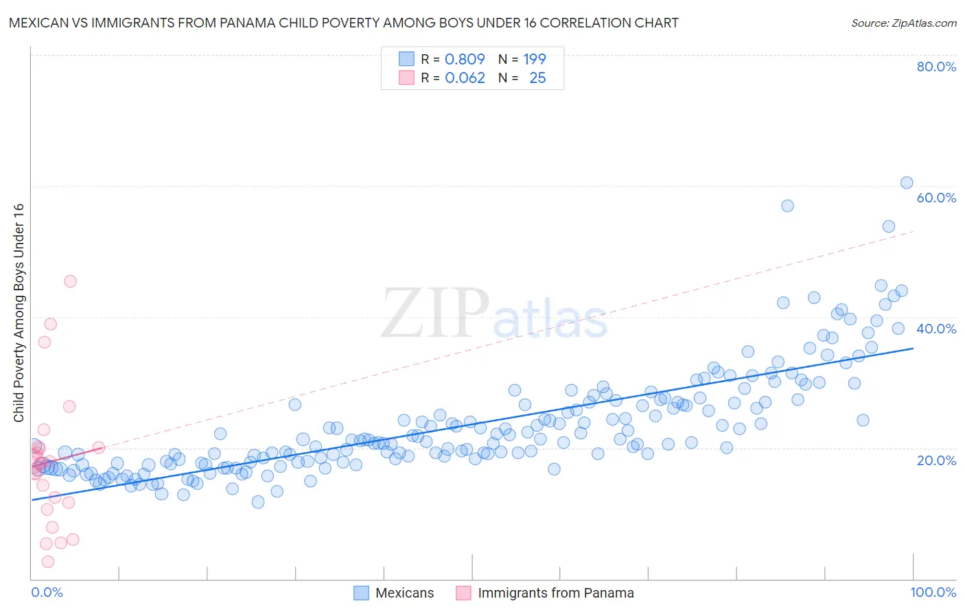 Mexican vs Immigrants from Panama Child Poverty Among Boys Under 16