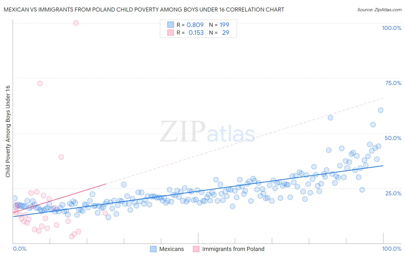 Mexican vs Immigrants from Poland Child Poverty Among Boys Under 16
