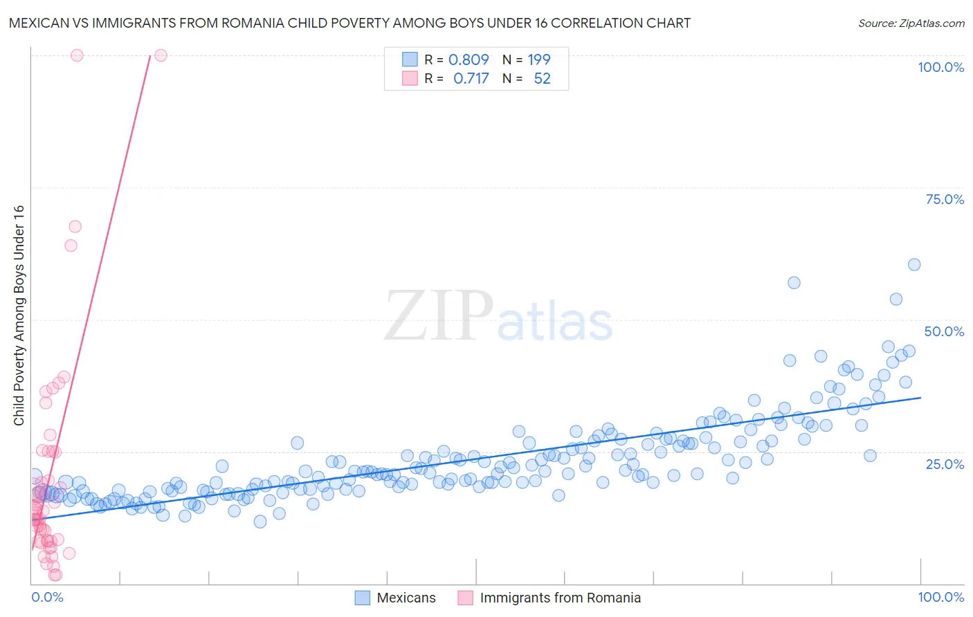 Mexican vs Immigrants from Romania Child Poverty Among Boys Under 16