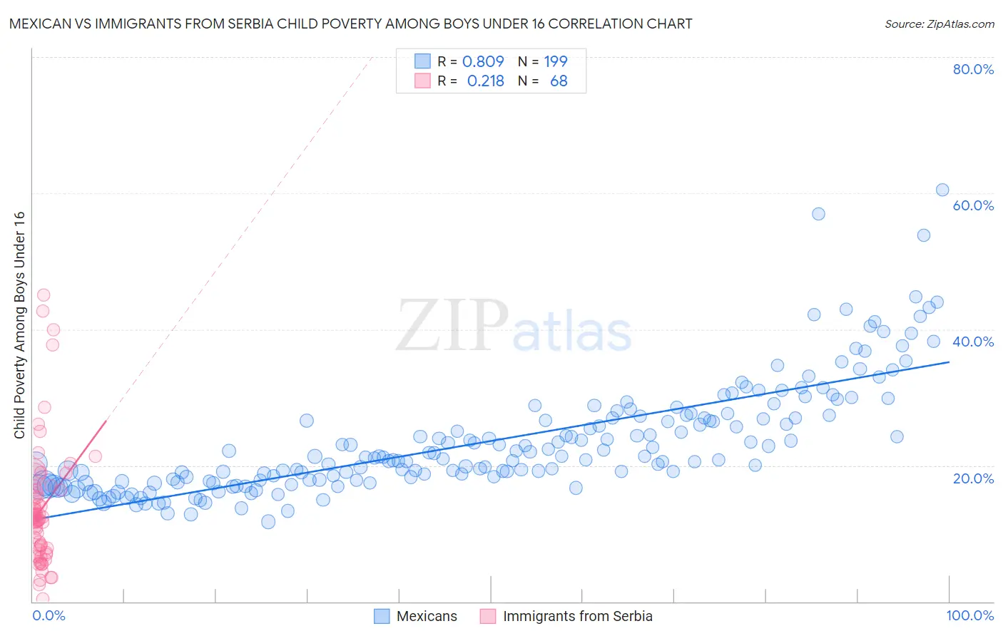 Mexican vs Immigrants from Serbia Child Poverty Among Boys Under 16