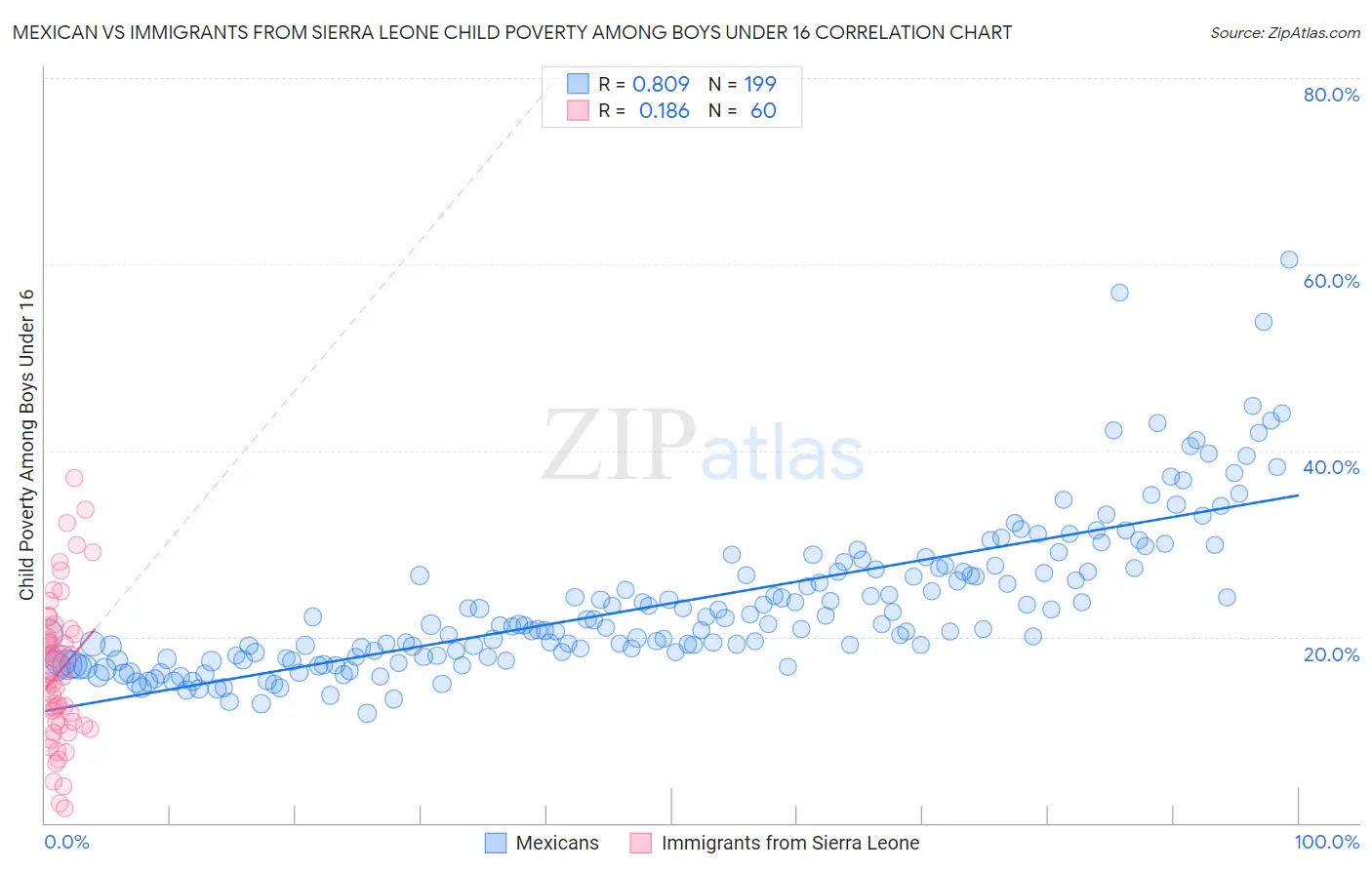 Mexican vs Immigrants from Sierra Leone Child Poverty Among Boys Under 16