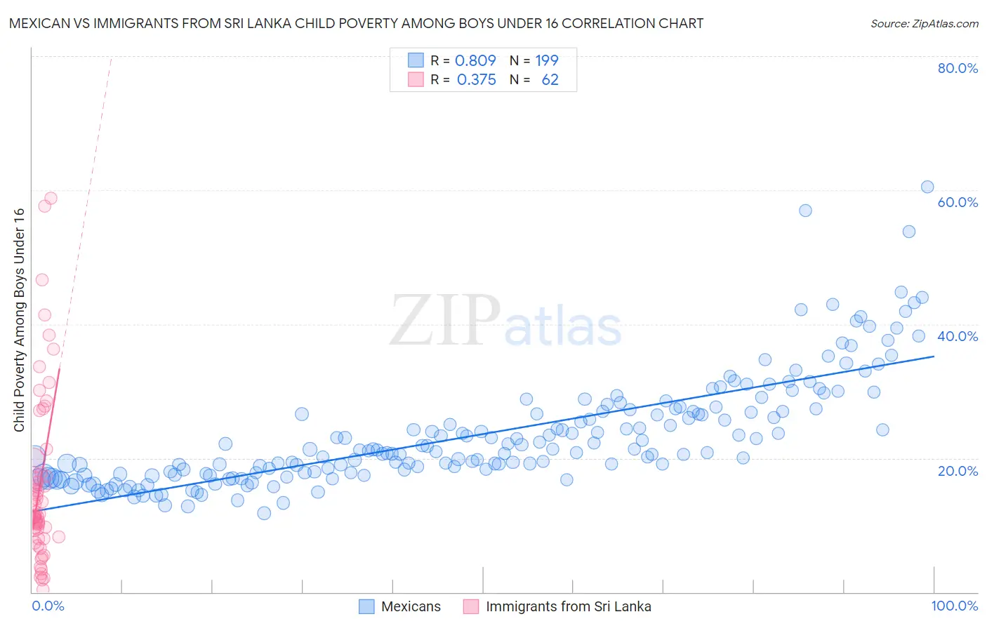 Mexican vs Immigrants from Sri Lanka Child Poverty Among Boys Under 16