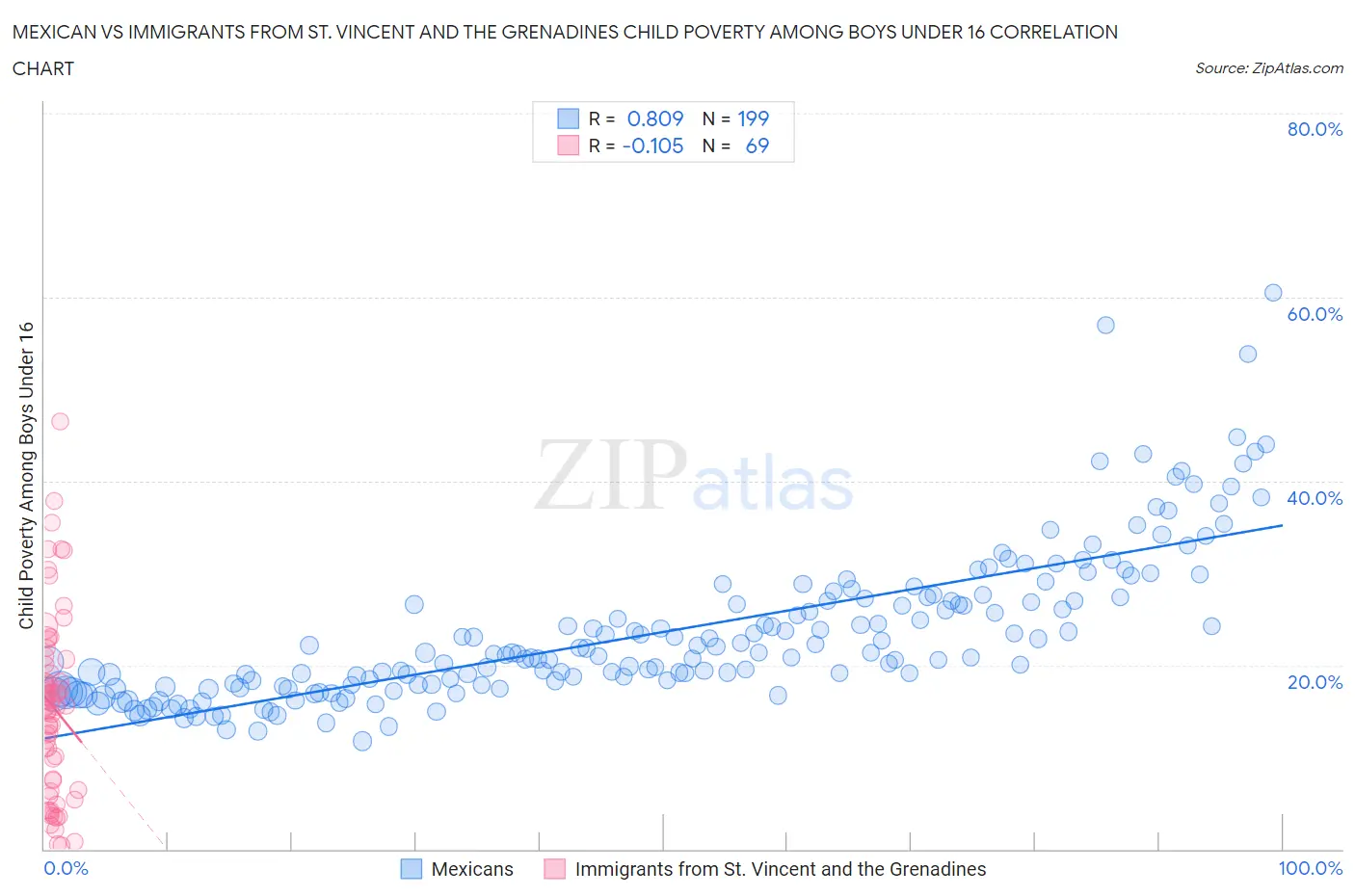 Mexican vs Immigrants from St. Vincent and the Grenadines Child Poverty Among Boys Under 16
