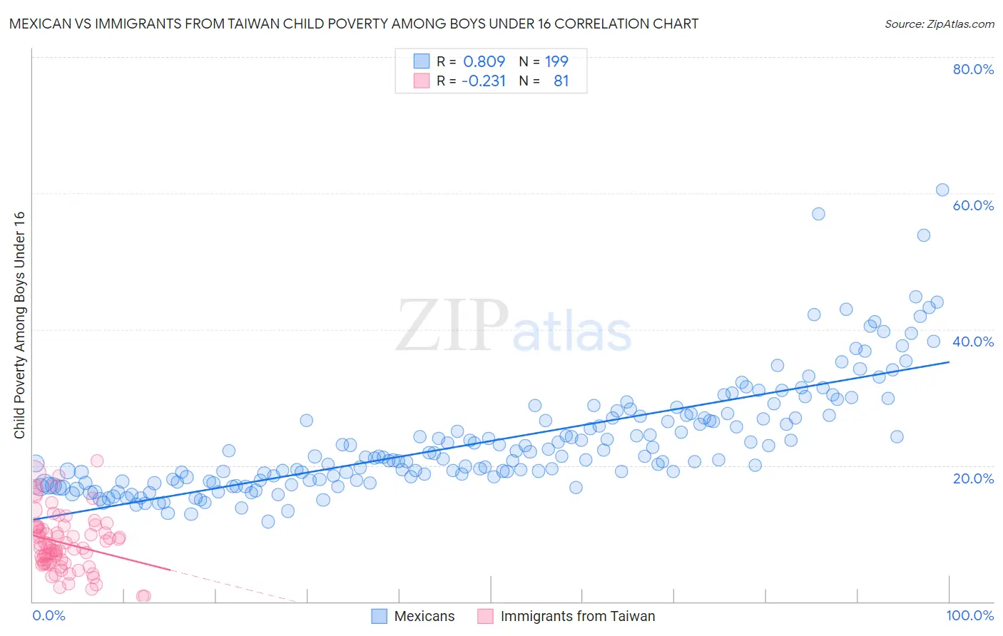 Mexican vs Immigrants from Taiwan Child Poverty Among Boys Under 16