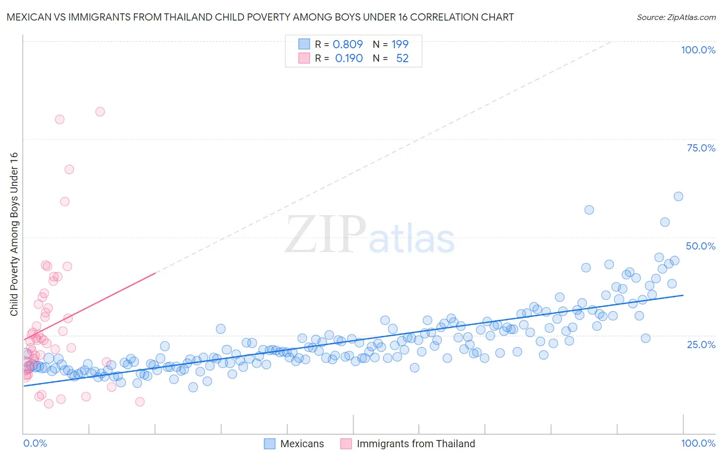 Mexican vs Immigrants from Thailand Child Poverty Among Boys Under 16