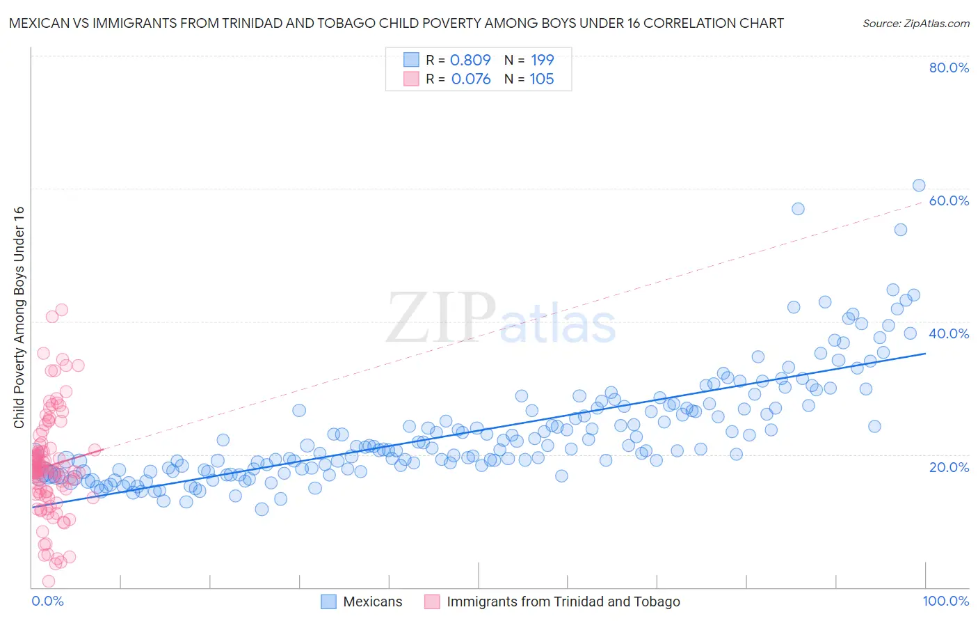 Mexican vs Immigrants from Trinidad and Tobago Child Poverty Among Boys Under 16