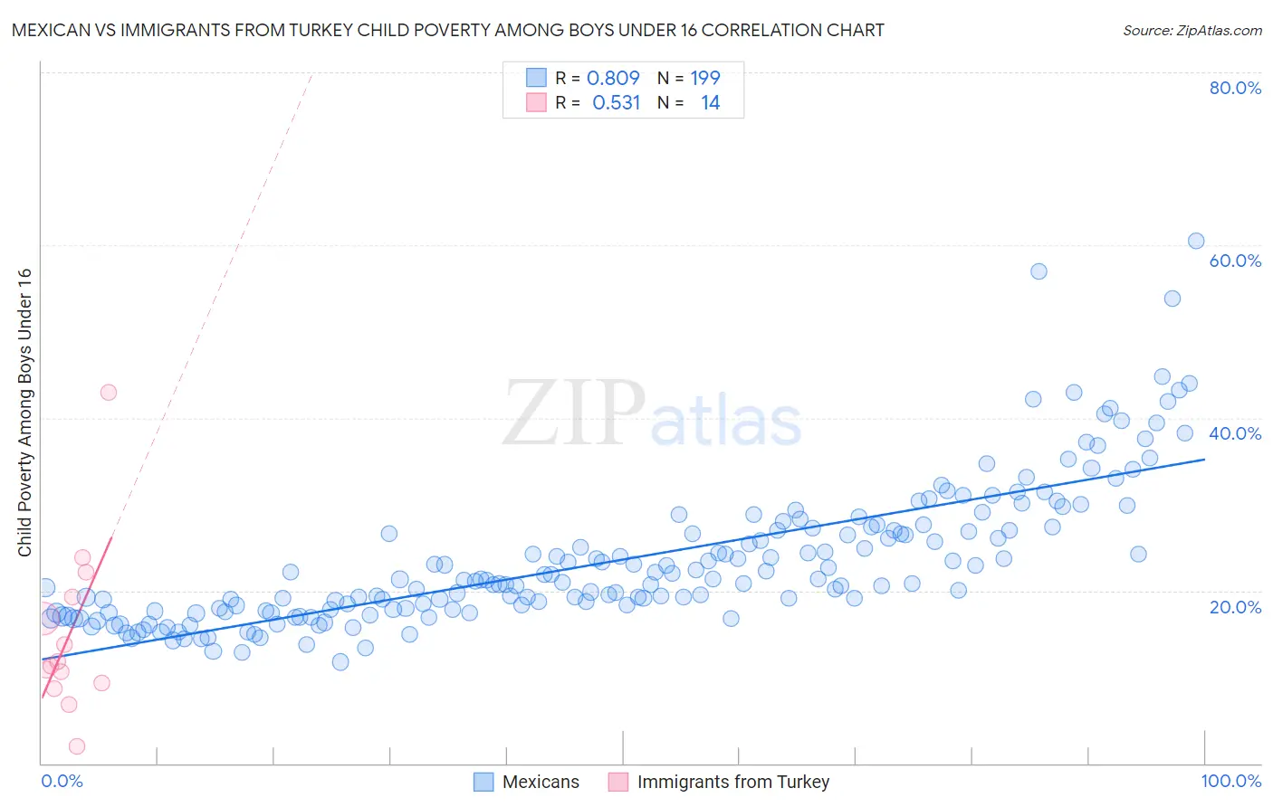 Mexican vs Immigrants from Turkey Child Poverty Among Boys Under 16