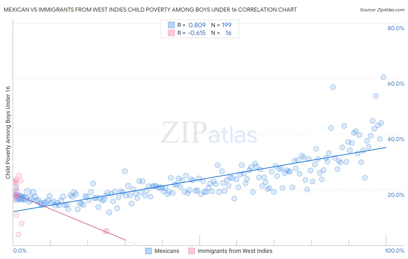 Mexican vs Immigrants from West Indies Child Poverty Among Boys Under 16