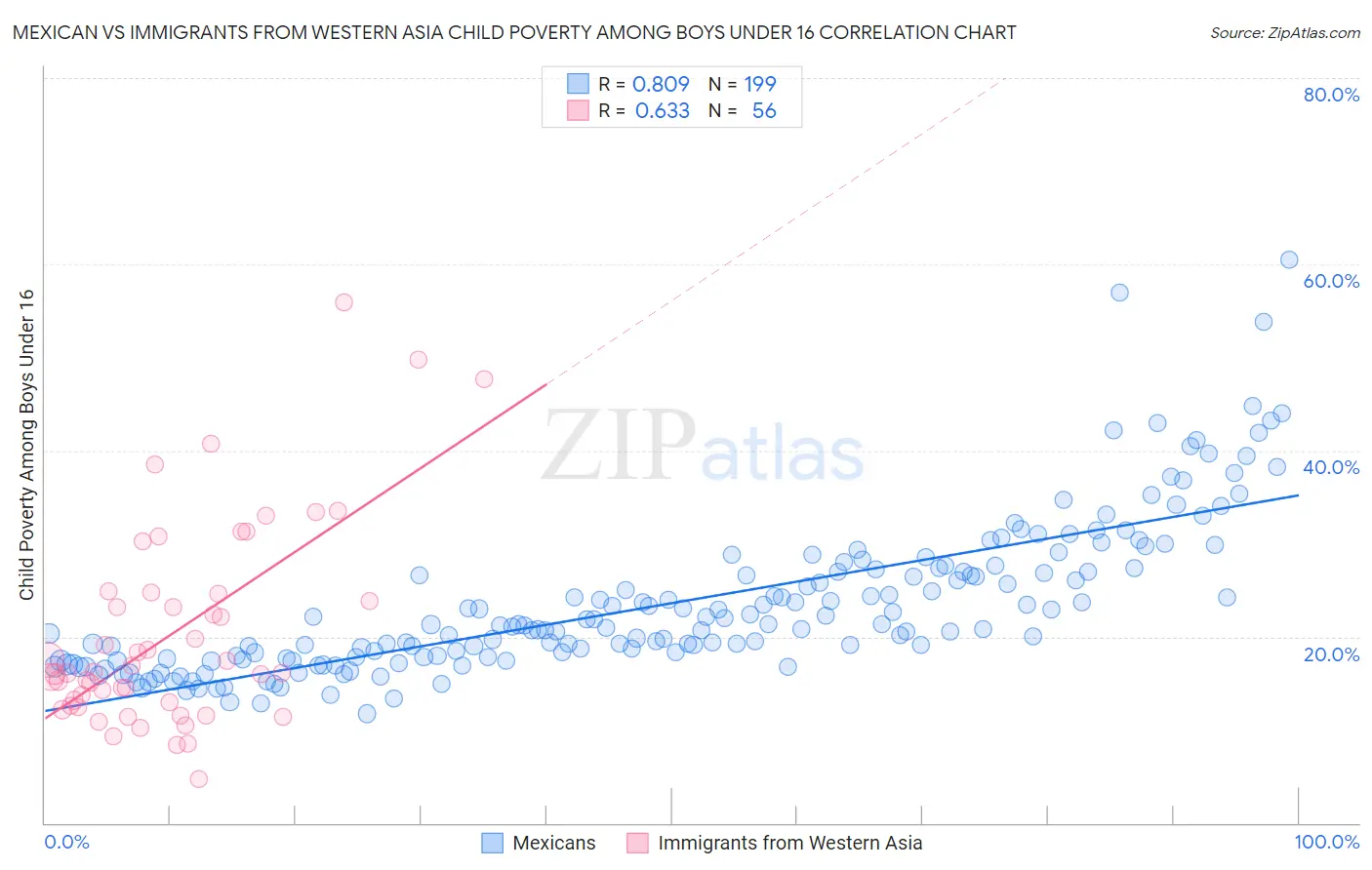 Mexican vs Immigrants from Western Asia Child Poverty Among Boys Under 16