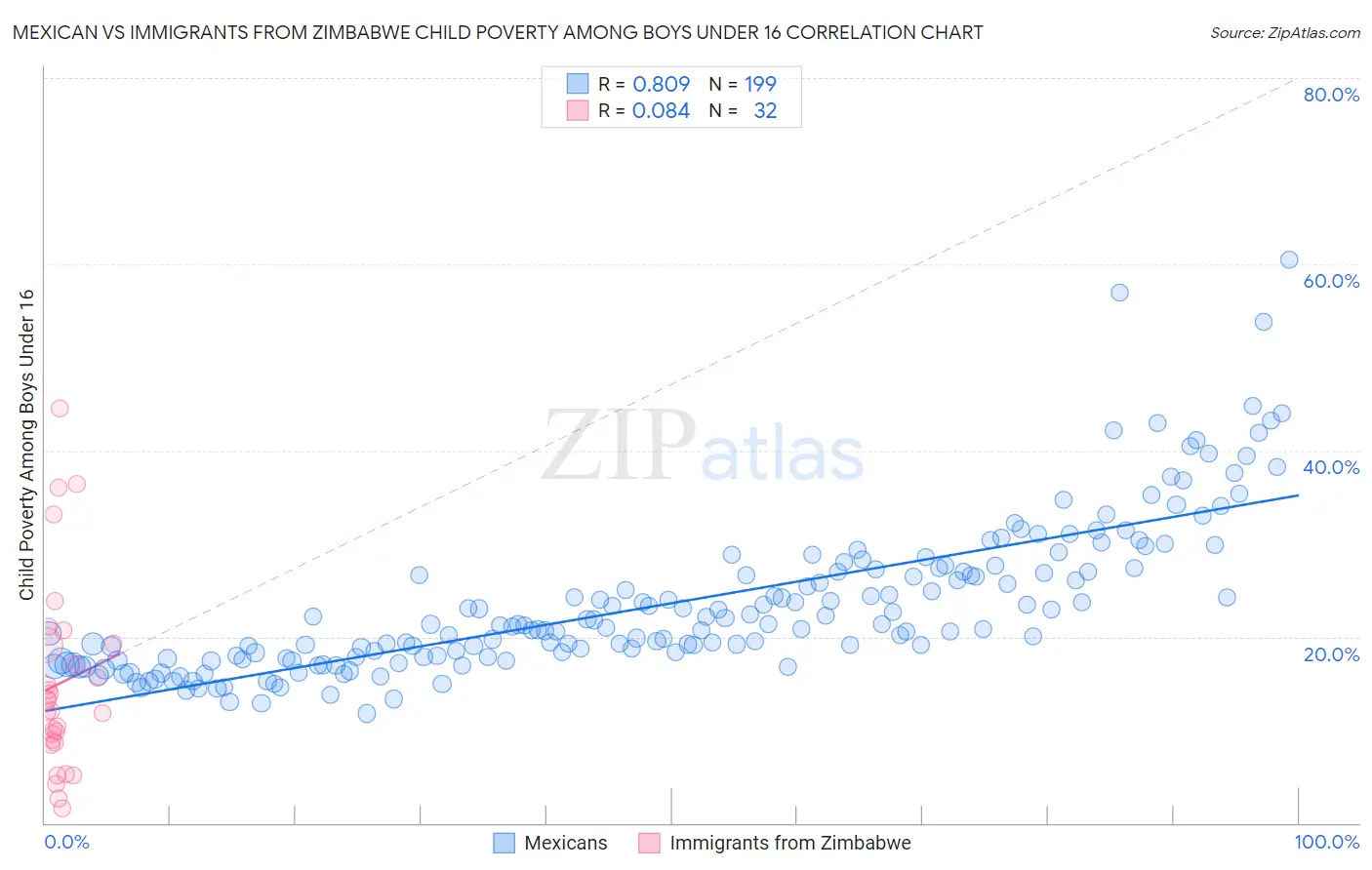 Mexican vs Immigrants from Zimbabwe Child Poverty Among Boys Under 16