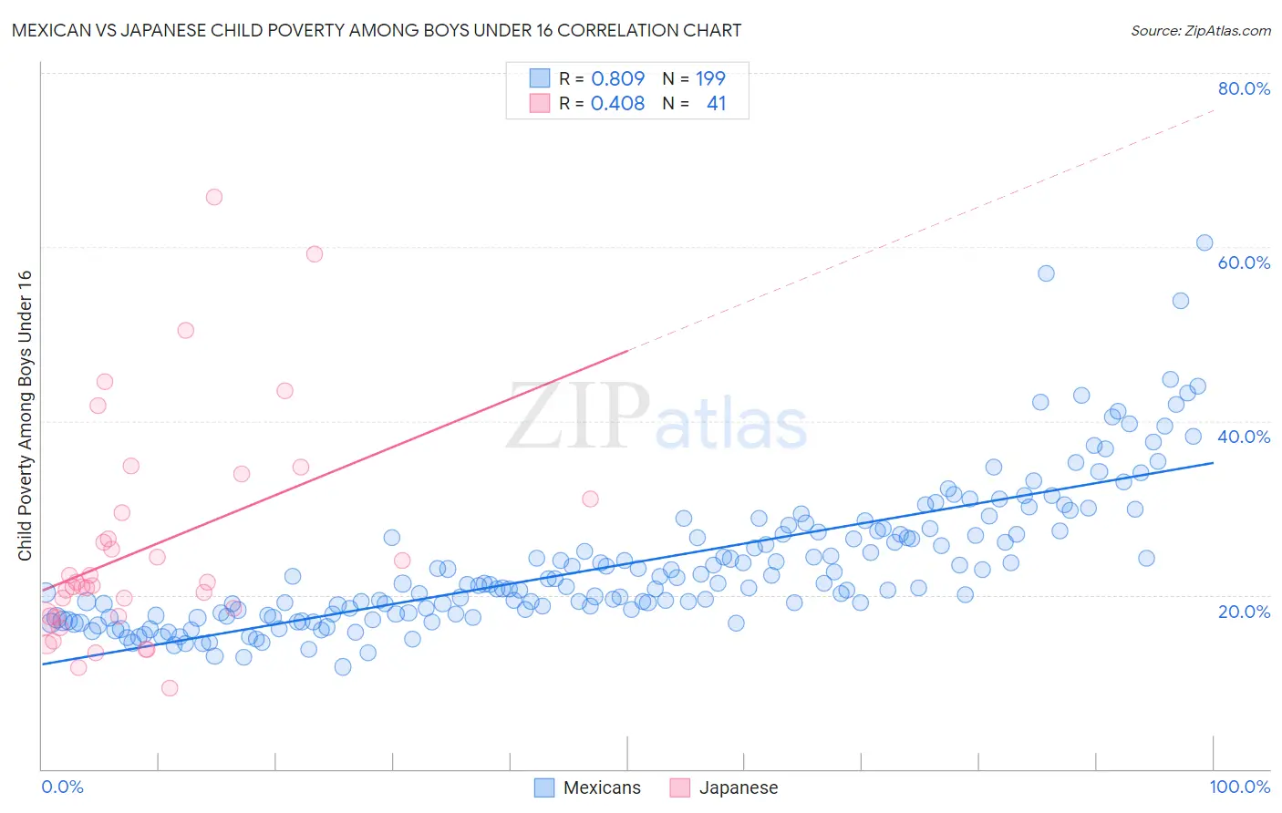 Mexican vs Japanese Child Poverty Among Boys Under 16