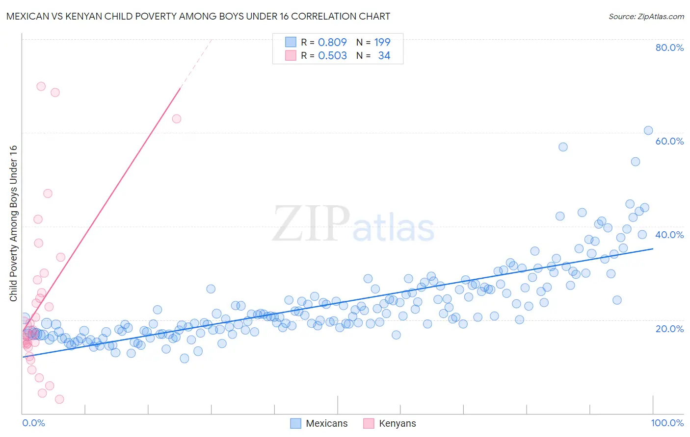 Mexican vs Kenyan Child Poverty Among Boys Under 16