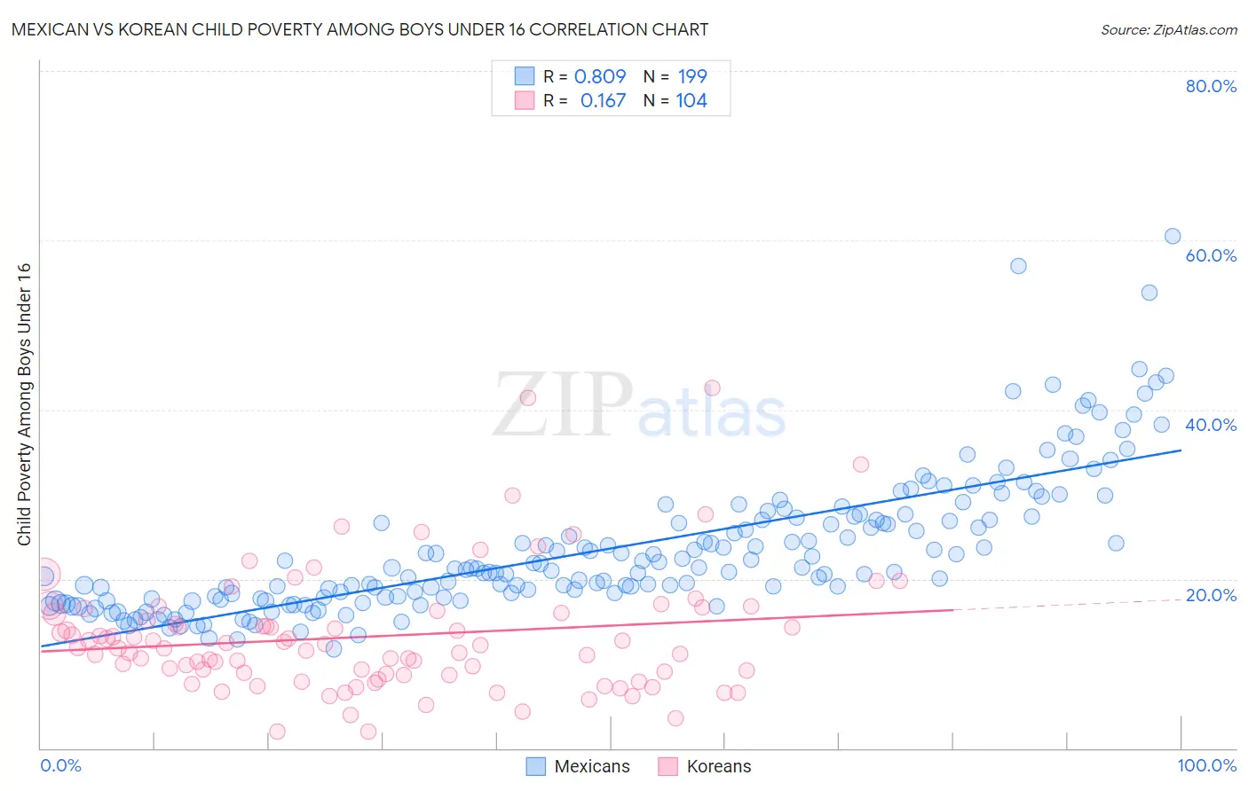 Mexican vs Korean Child Poverty Among Boys Under 16