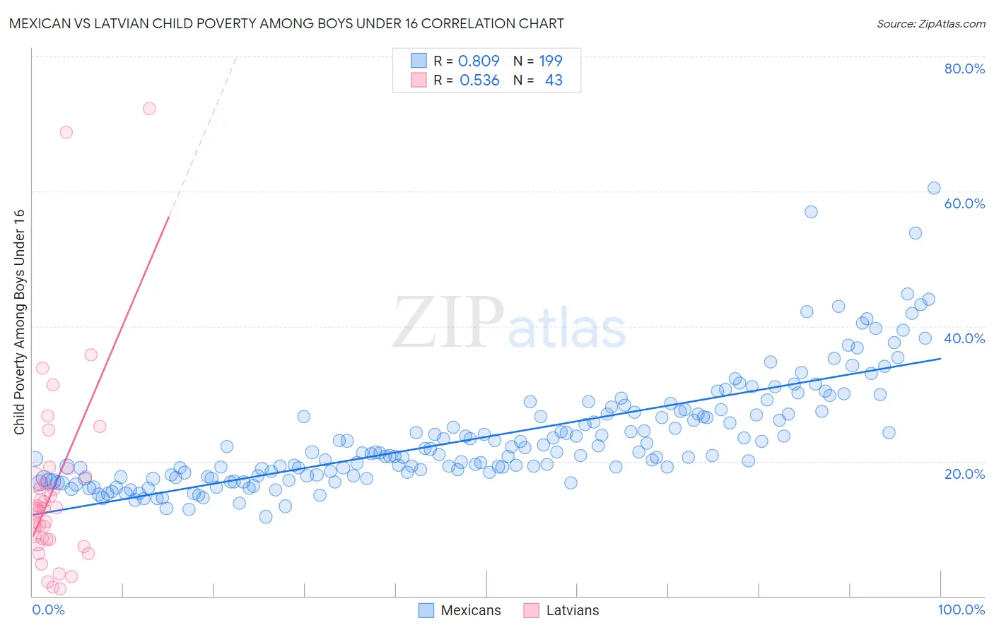 Mexican vs Latvian Child Poverty Among Boys Under 16