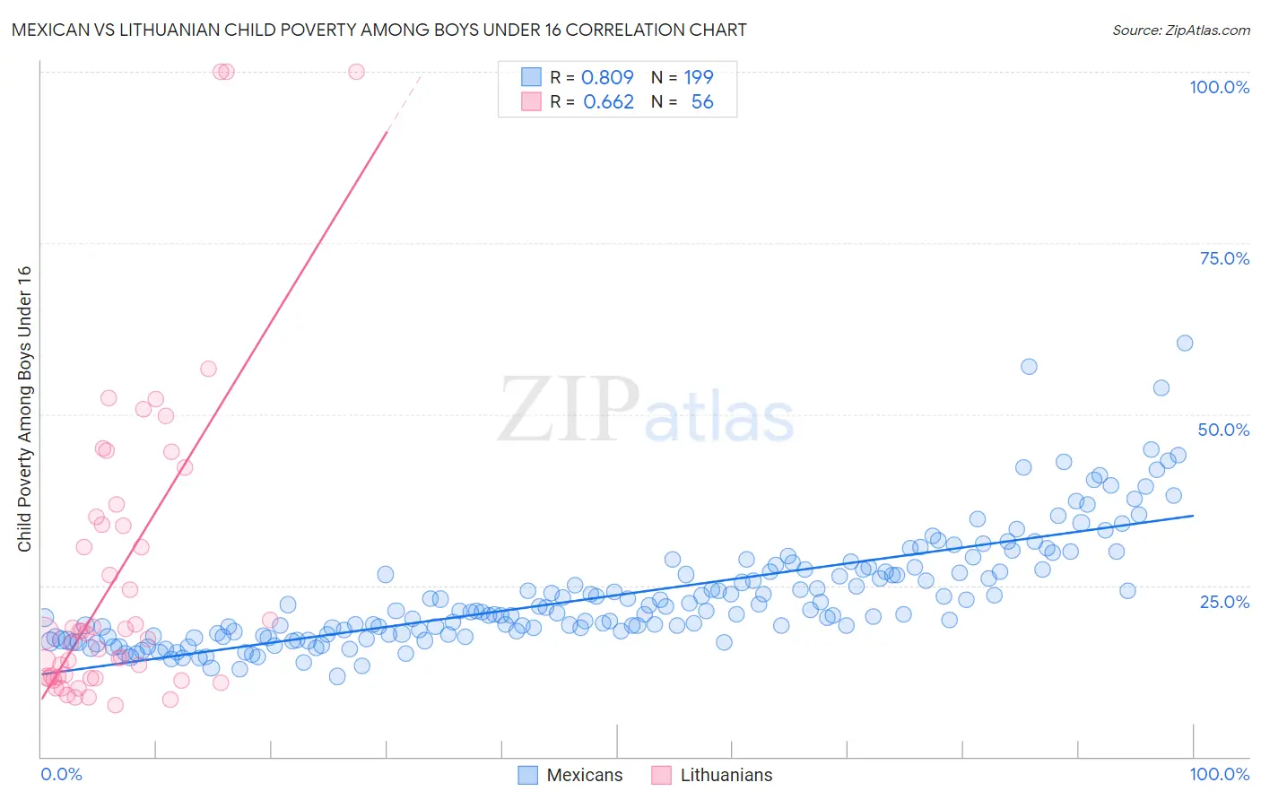Mexican vs Lithuanian Child Poverty Among Boys Under 16