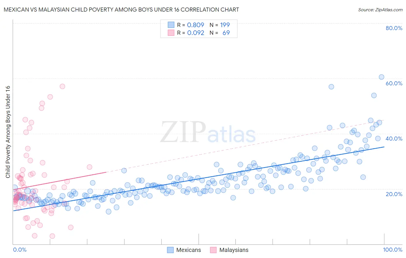 Mexican vs Malaysian Child Poverty Among Boys Under 16