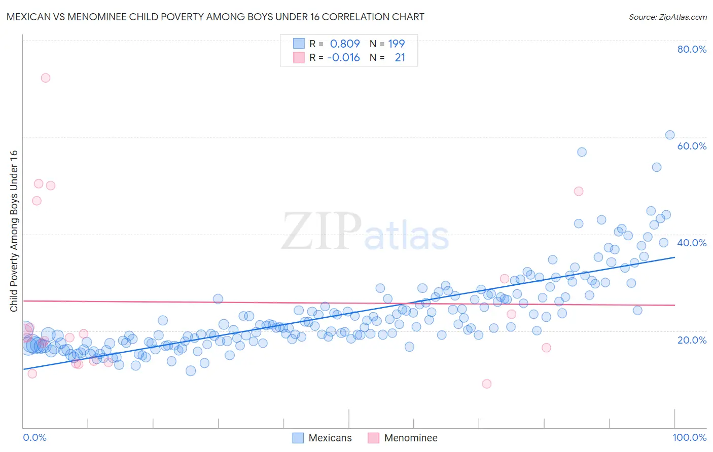 Mexican vs Menominee Child Poverty Among Boys Under 16