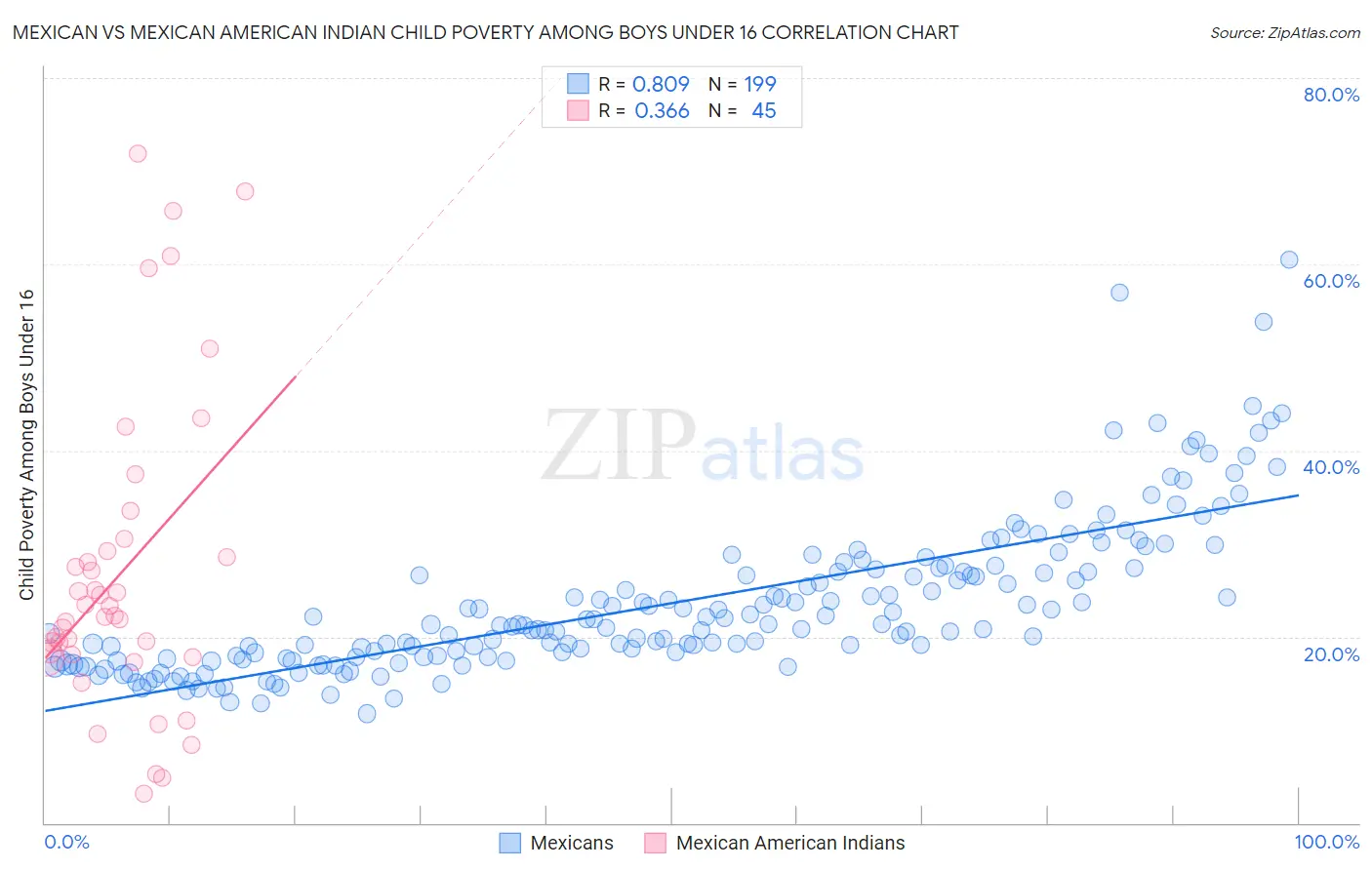 Mexican vs Mexican American Indian Child Poverty Among Boys Under 16