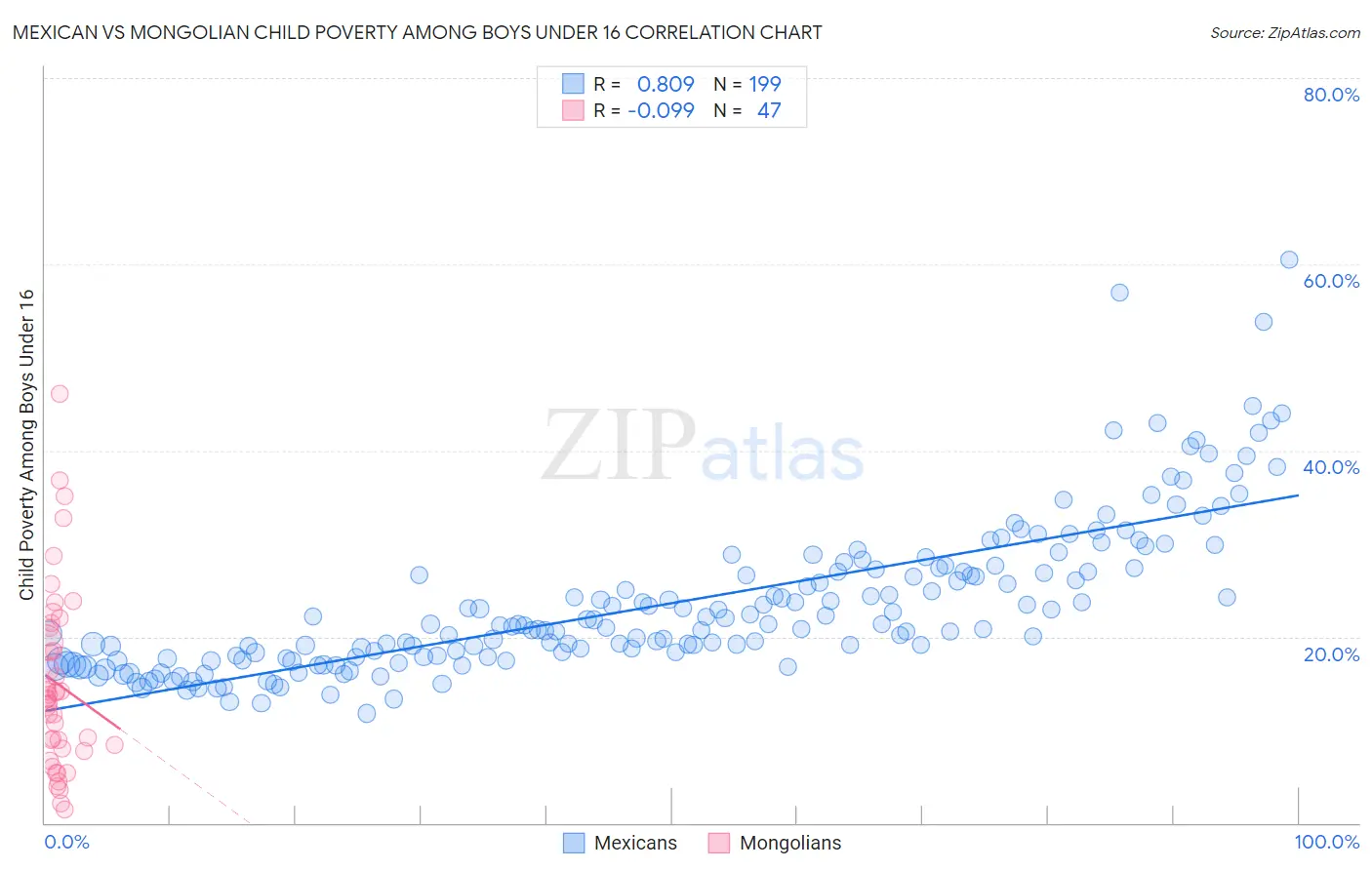 Mexican vs Mongolian Child Poverty Among Boys Under 16
