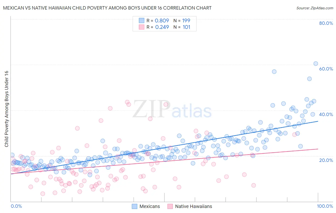 Mexican vs Native Hawaiian Child Poverty Among Boys Under 16