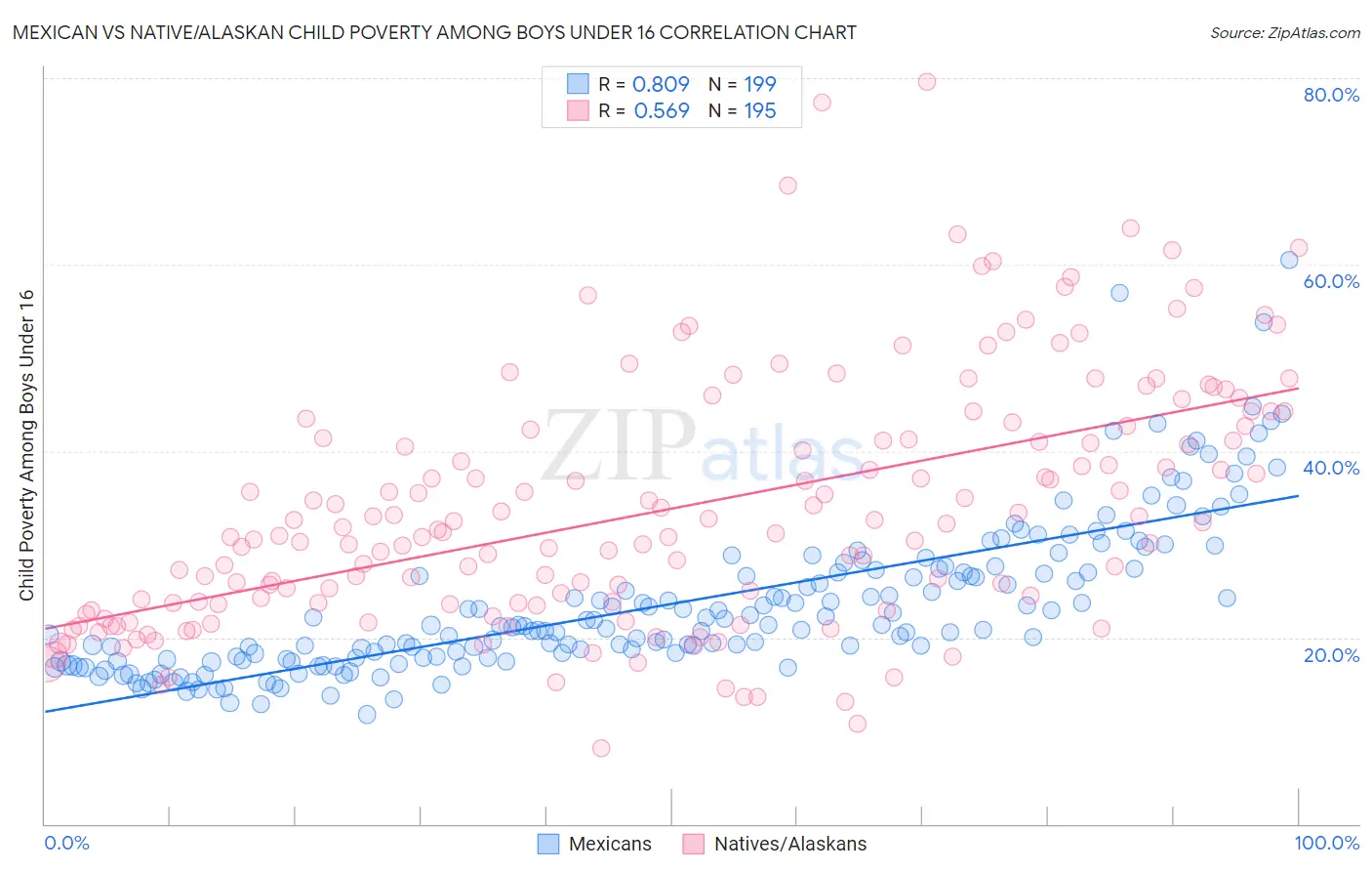 Mexican vs Native/Alaskan Child Poverty Among Boys Under 16