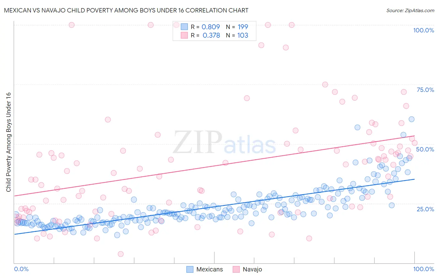 Mexican vs Navajo Child Poverty Among Boys Under 16