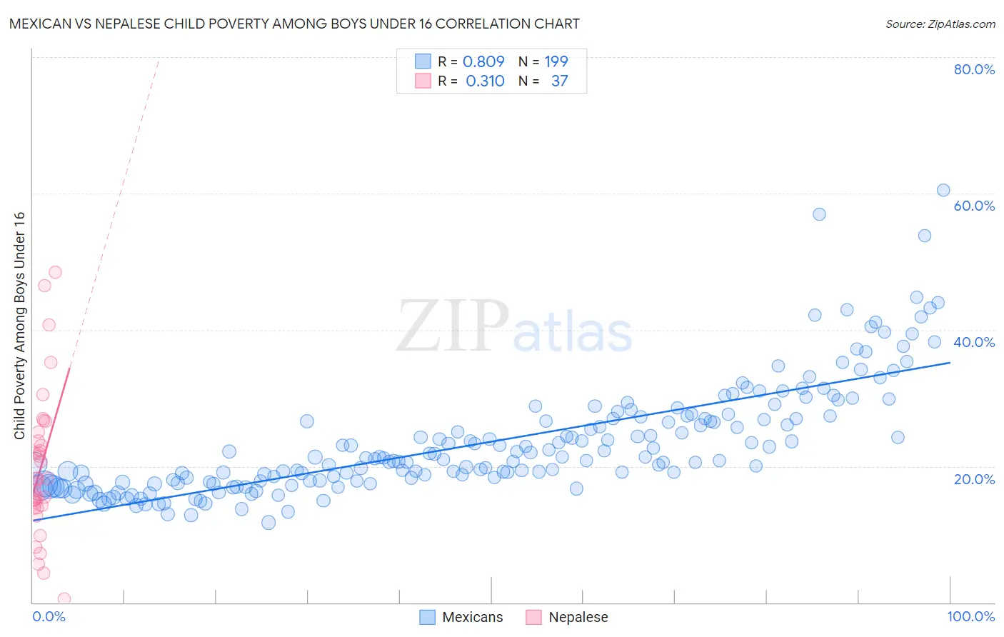 Mexican vs Nepalese Child Poverty Among Boys Under 16