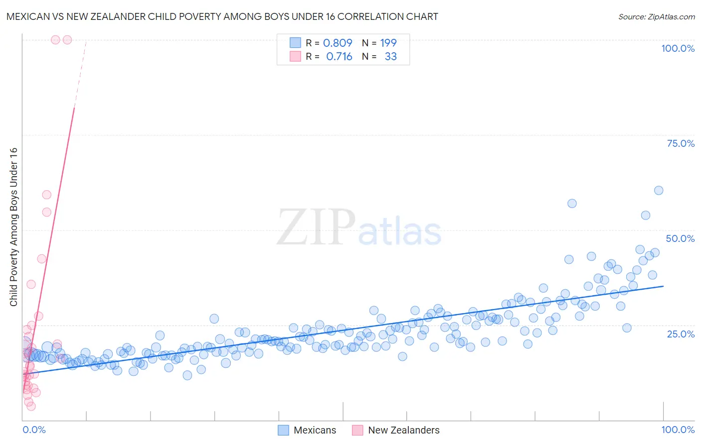 Mexican vs New Zealander Child Poverty Among Boys Under 16