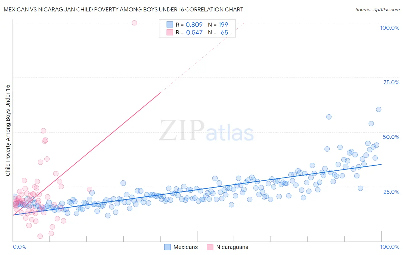 Mexican vs Nicaraguan Child Poverty Among Boys Under 16