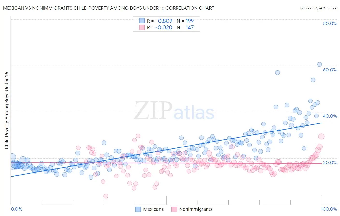 Mexican vs Nonimmigrants Child Poverty Among Boys Under 16