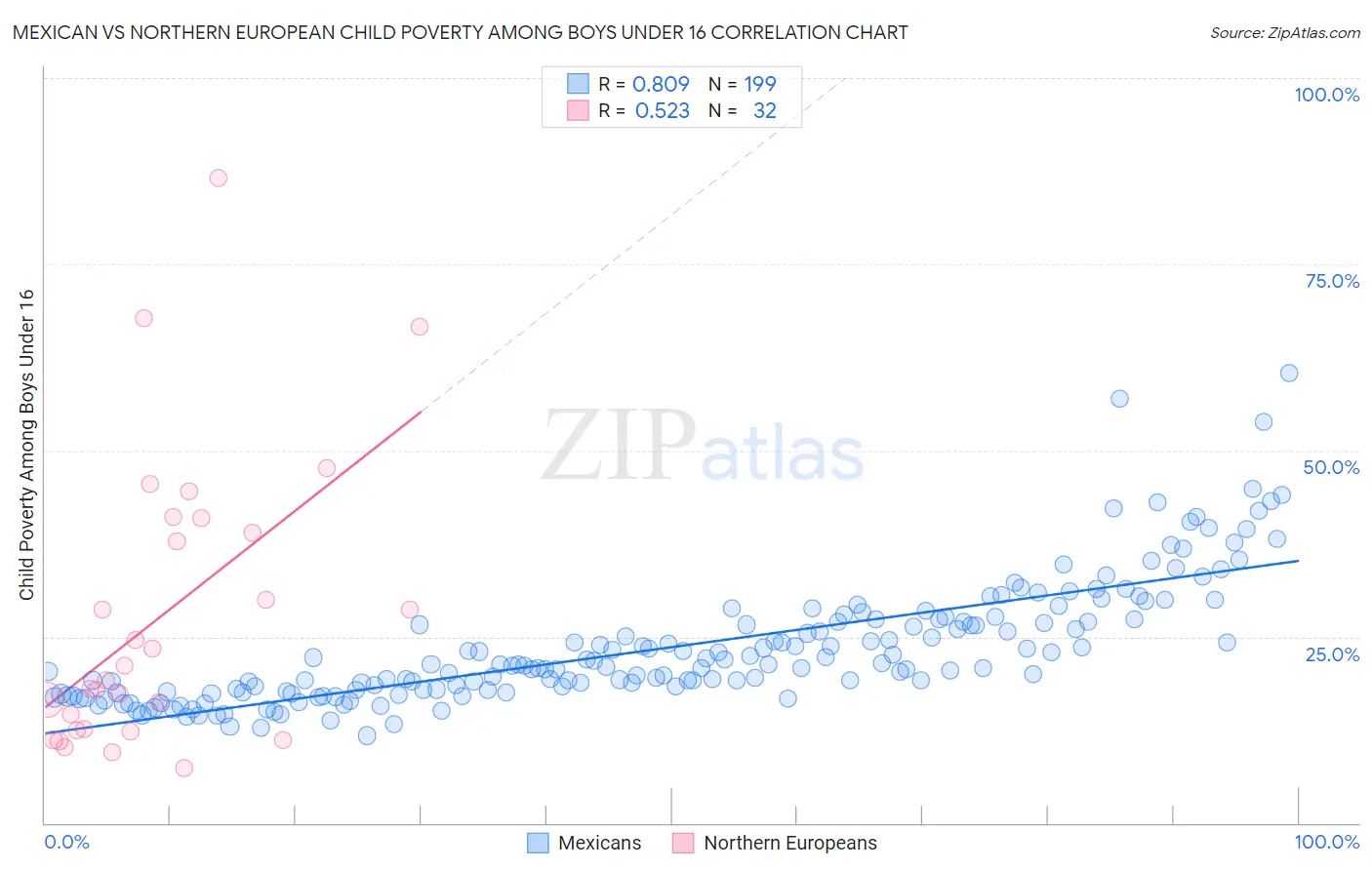 Mexican vs Northern European Child Poverty Among Boys Under 16