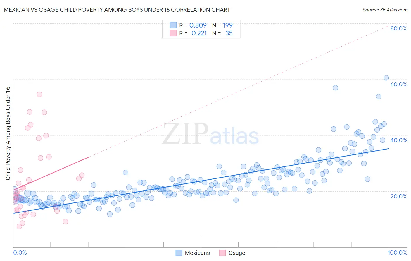Mexican vs Osage Child Poverty Among Boys Under 16