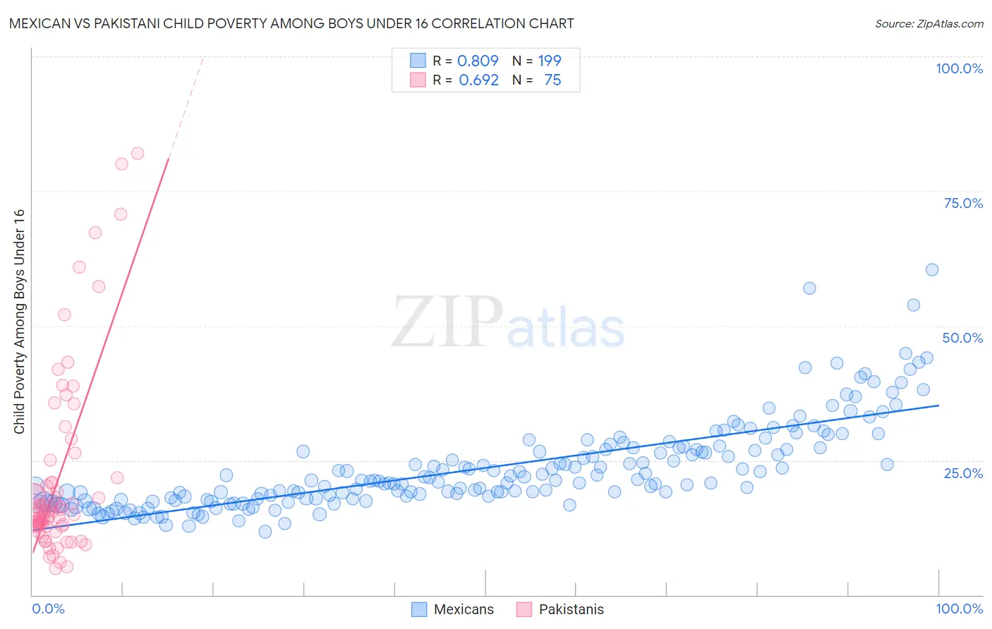Mexican vs Pakistani Child Poverty Among Boys Under 16