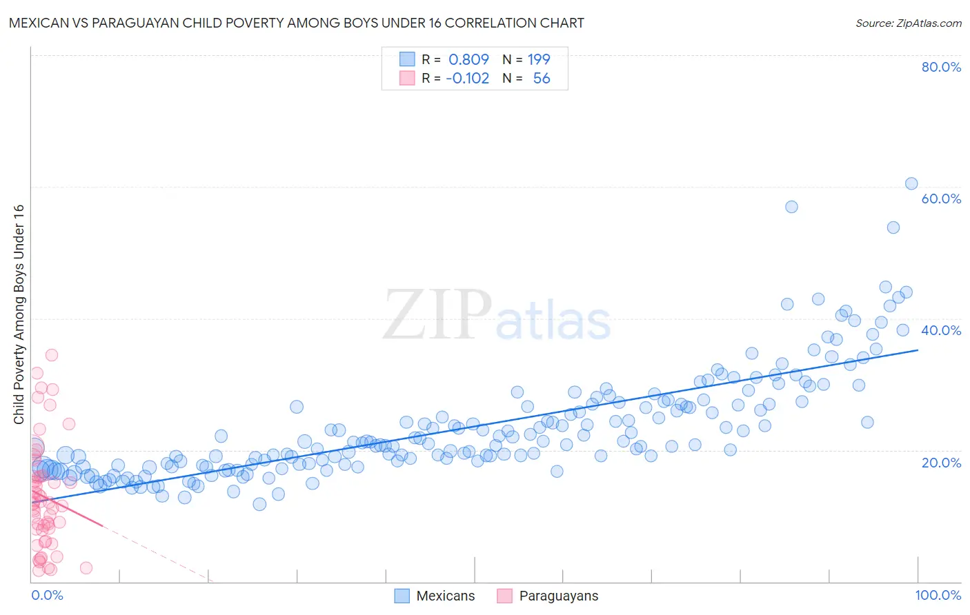 Mexican vs Paraguayan Child Poverty Among Boys Under 16