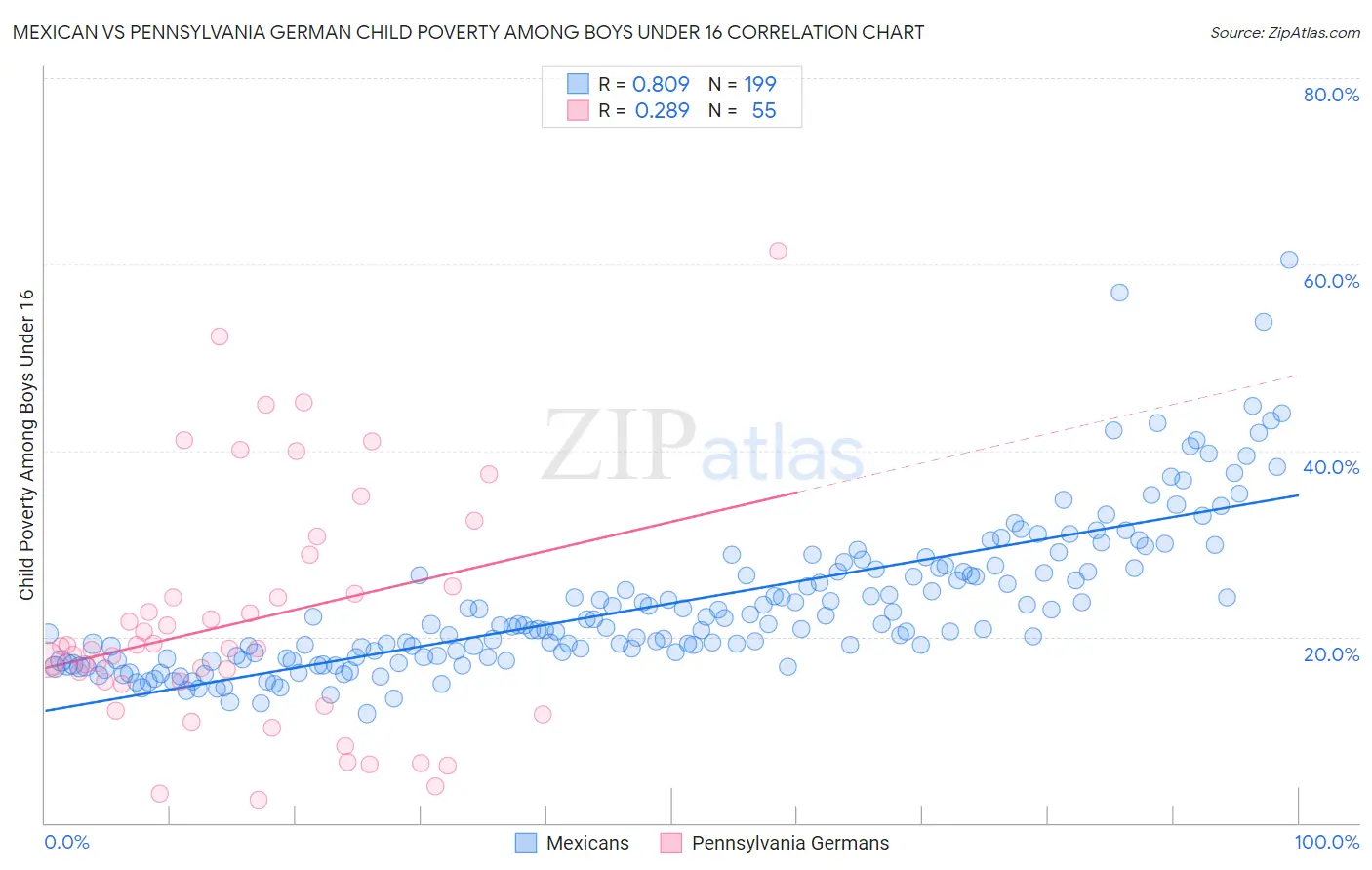Mexican vs Pennsylvania German Child Poverty Among Boys Under 16