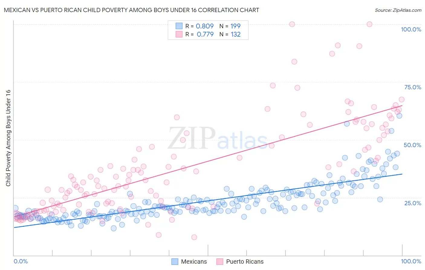 Mexican vs Puerto Rican Child Poverty Among Boys Under 16