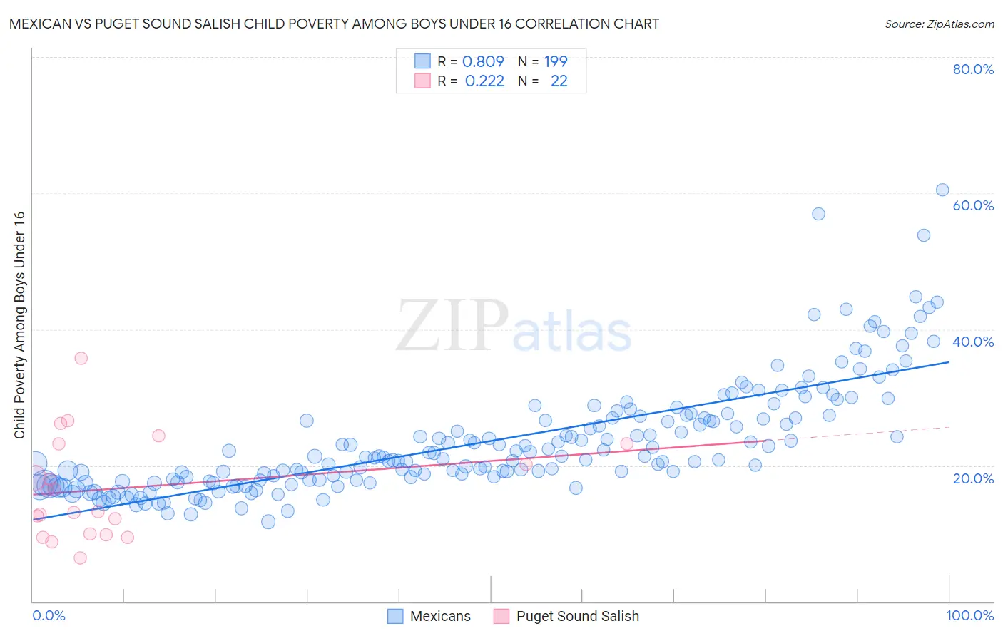 Mexican vs Puget Sound Salish Child Poverty Among Boys Under 16