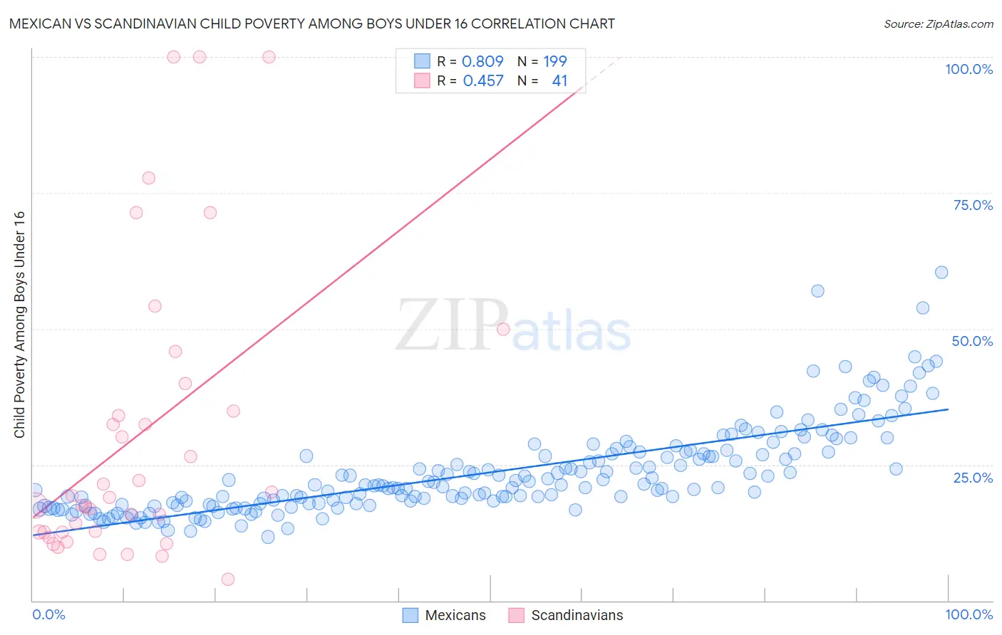 Mexican vs Scandinavian Child Poverty Among Boys Under 16