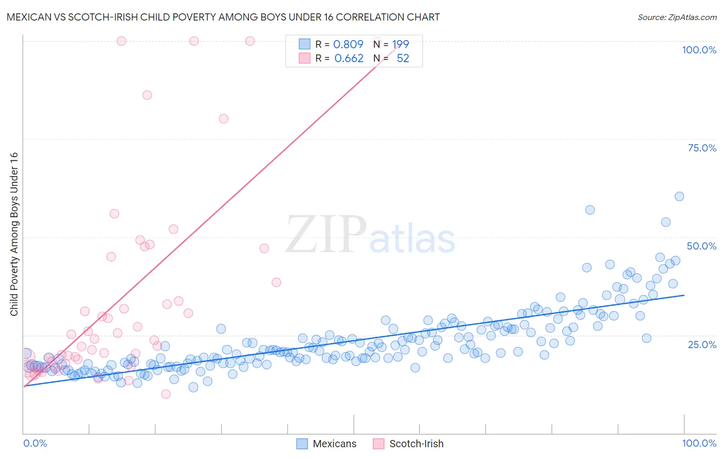 Mexican vs Scotch-Irish Child Poverty Among Boys Under 16