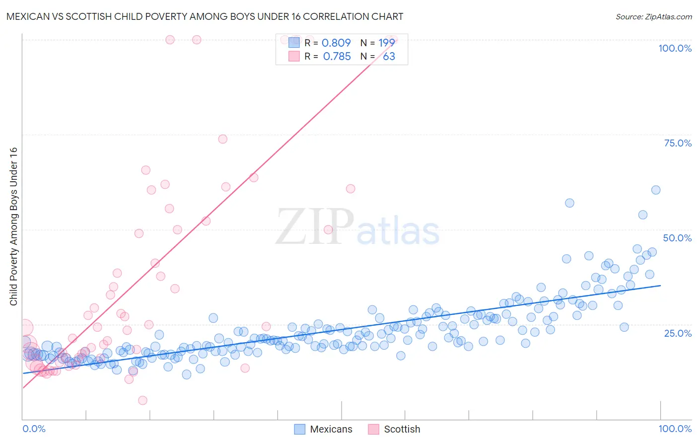 Mexican vs Scottish Child Poverty Among Boys Under 16