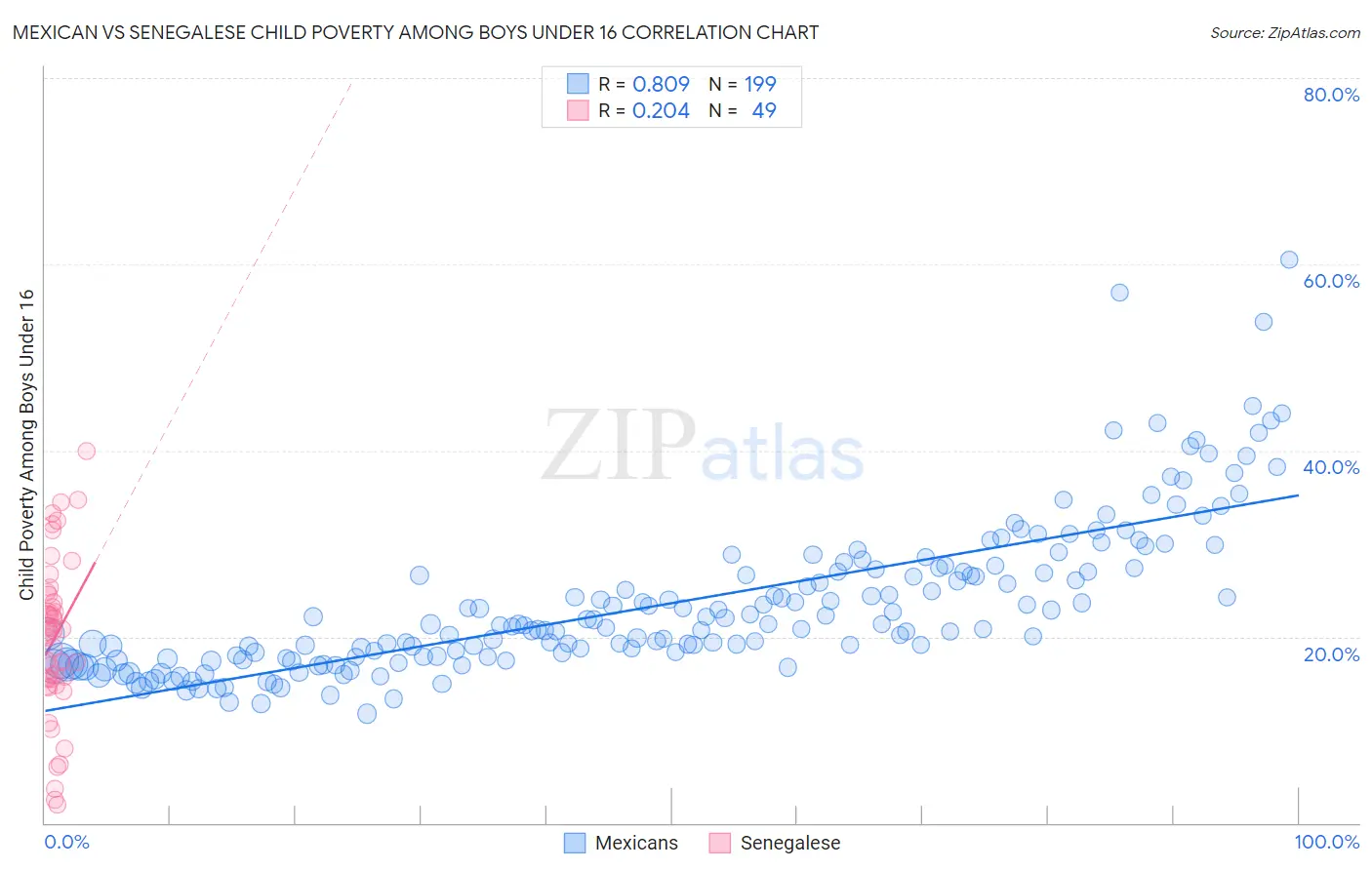 Mexican vs Senegalese Child Poverty Among Boys Under 16