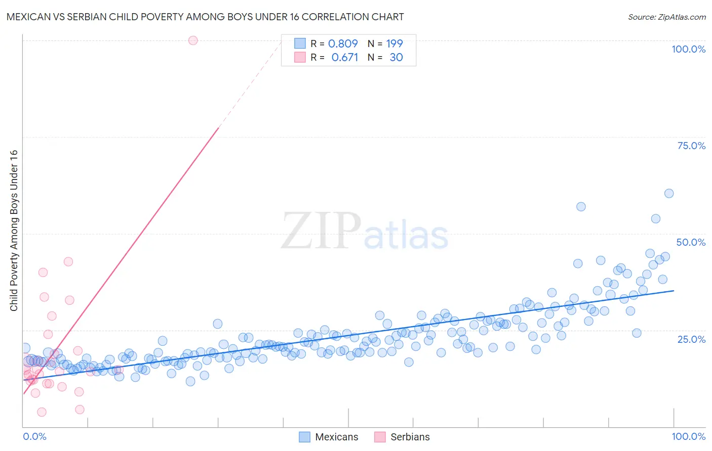 Mexican vs Serbian Child Poverty Among Boys Under 16