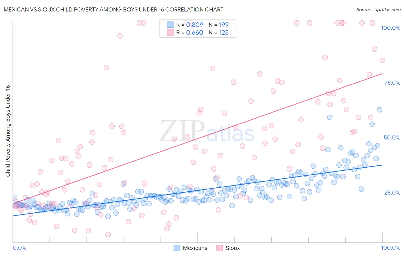 Mexican vs Sioux Child Poverty Among Boys Under 16